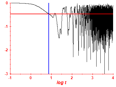 Survival probability log